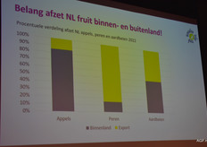 Verhouding afzet in binnen- en buitenland bij de afzet van appels, peren en aardbeien