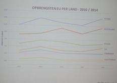 Toenemende productie dit jaar