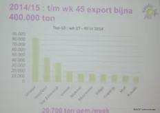 Exportcijfers en bestemmingen tot week 45