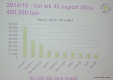 Exportcijfers en bestemmingen tot week 45