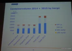 Aantal containers weer toegenomen dit jaar na explosieve groei in 2014