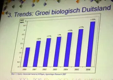 De groei van bio in Duitsland. Hier liggen volgens het LNV-marktrapport nog altijd veel kansen