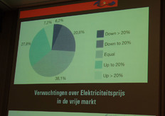 Wat verwachten de klanten van de prijs bij het vrijgeven van de energiemarkt?