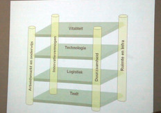 De sector kent een aantal platforms en een aantal pijlers