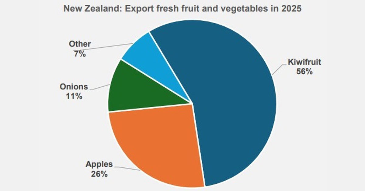 Record export verse groenten en fruit uit Nieuw Zeeland in 2025