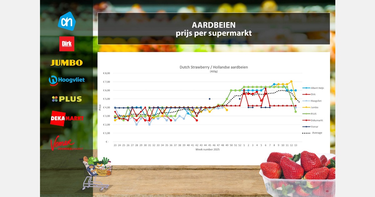 Aardbeien kelderen in prijs, komkommer op laagste punt van het jaar