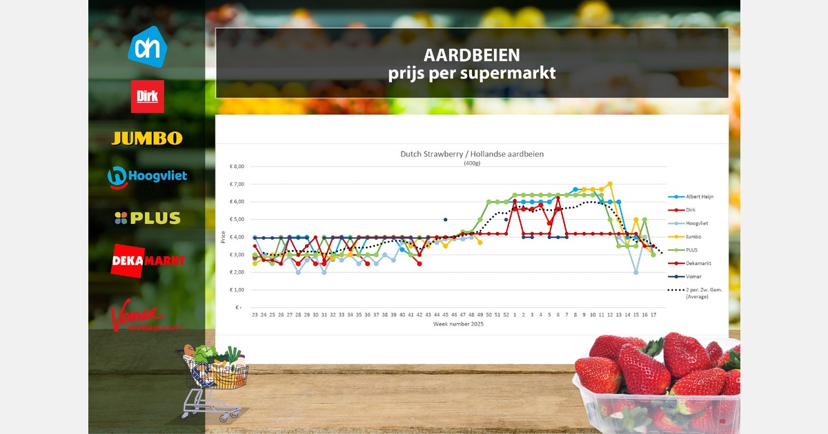 Spectaculaire daling aardbeien- en komkommerprijzen