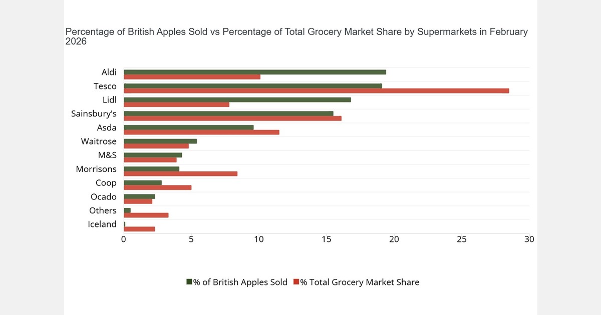 VK: Aldi en Lidl leiden supermarktverkoop van Britse appelen