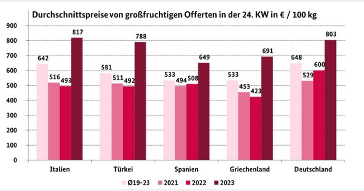 L’afflusso di ciliegie italiane e turche nel mercato tedesco è aumentato enormemente