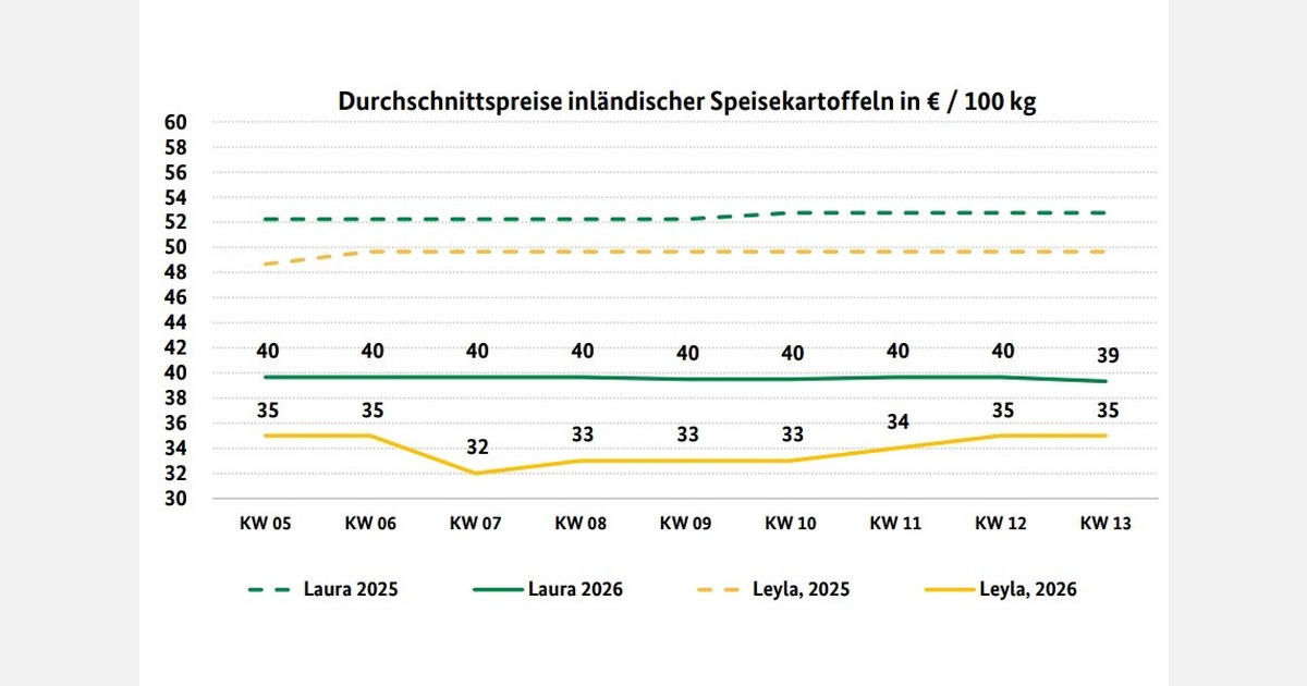 'Import primeuraardappelen uit Egypte en Marokko vult assortiment aan'