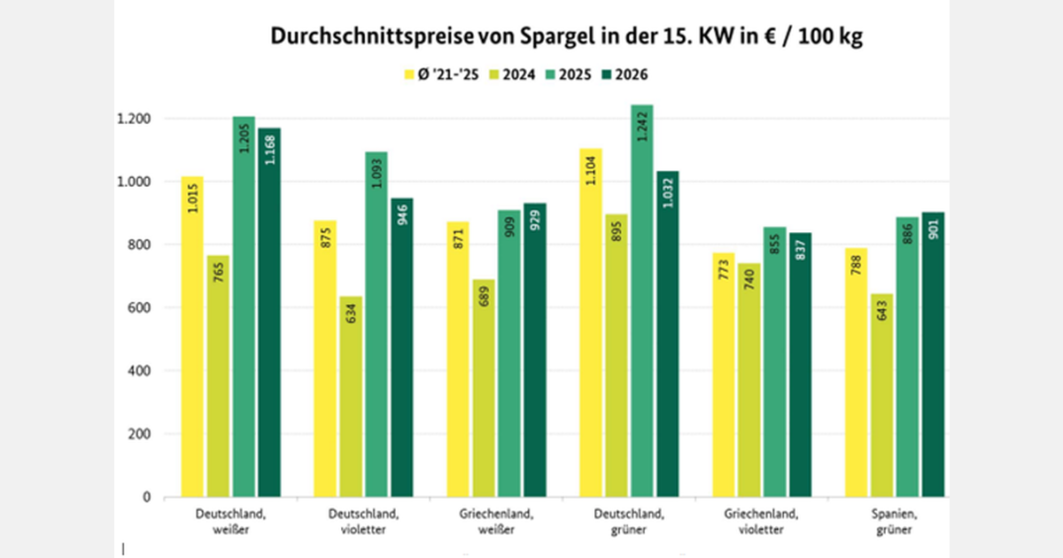 Grotere aspergeaanbod drukt prijzen, maar stimuleert verkoop in Duitsland