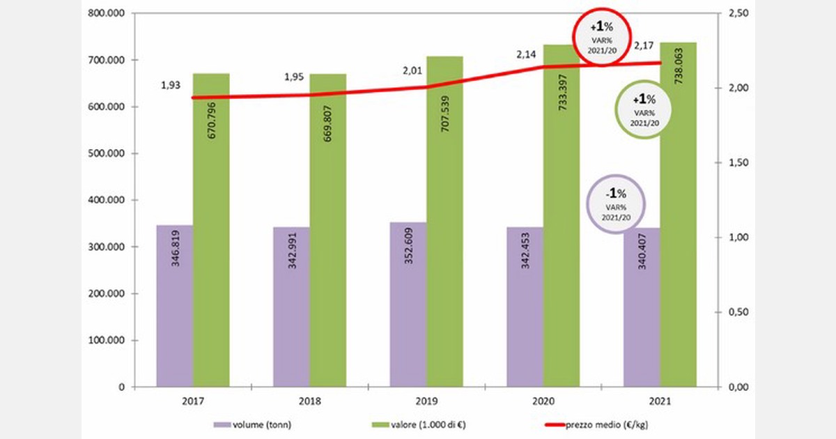 Consumo di frutta e verdura biologica in Italia Consumo di frutta e verdura biologica in Italia